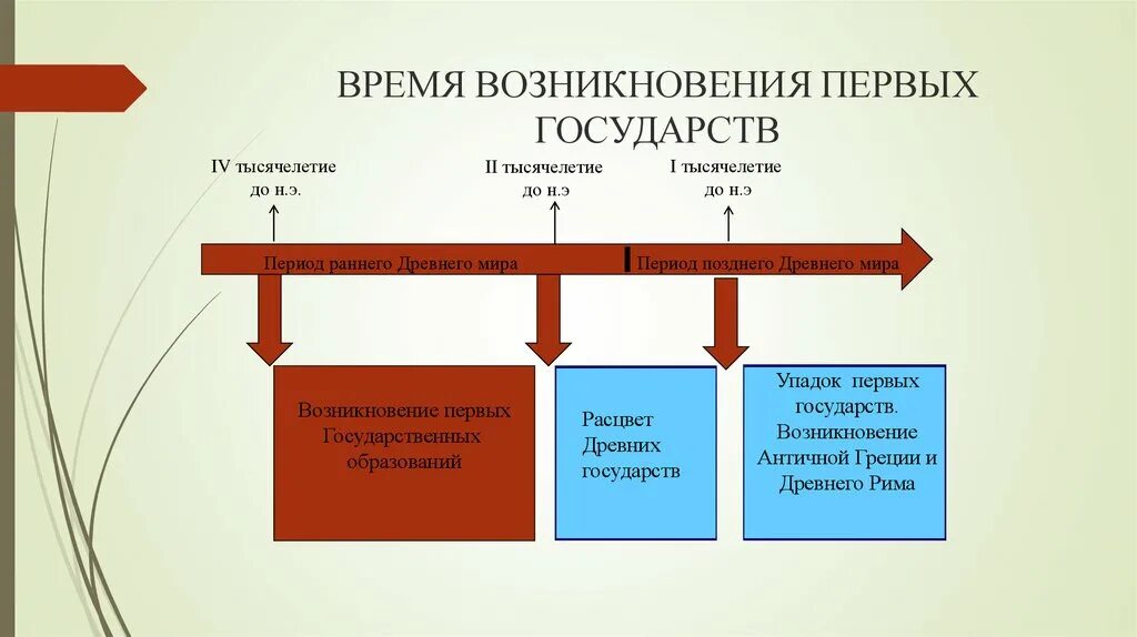 Возникает какое время