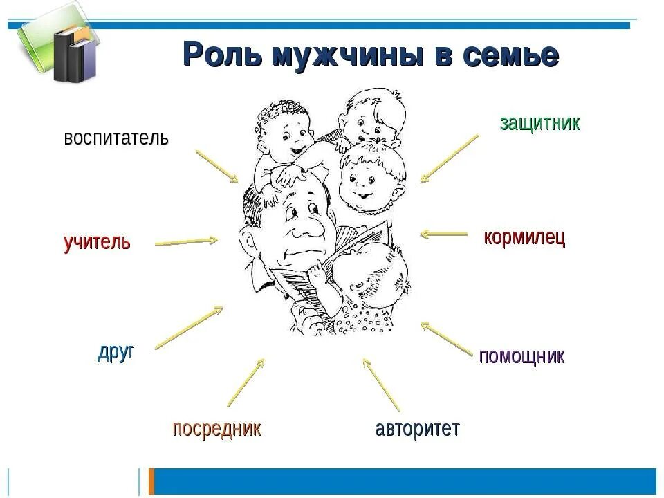 Роль мужчины в семье. Роллт мужчины и женщины в семье. Роль отца в семье. Мужчина роль мужчины в семье. Право общение отец с детьми