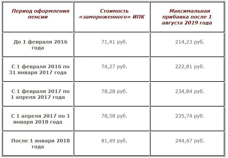 Доплата пенсионерам 80 лет. Добавка к пенсии после 80 лет. Надбавка к пенсии после 80 лет в 2022 году. Надбавка к пенсии в 2021 80 лет. Доплата к пенсии после 80 в 2021 году.