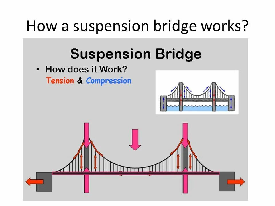 Bridge is connecting. Bridge types. frame type bridge. cantilever bridge. parts of a bridge.