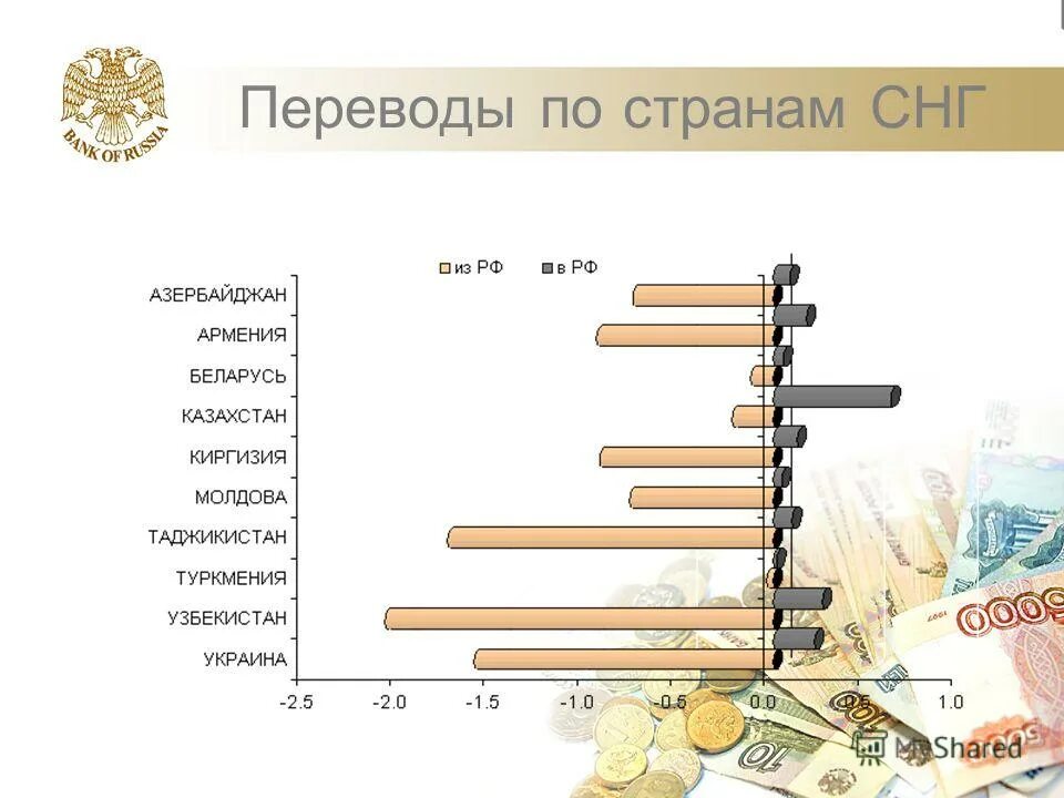 Особенности денежных переводов в рф. Денежные переводы мигрантов статистика. Денежные переводы в страны снг. Перечисления россии. Статистика переводов из россии мигрантов.