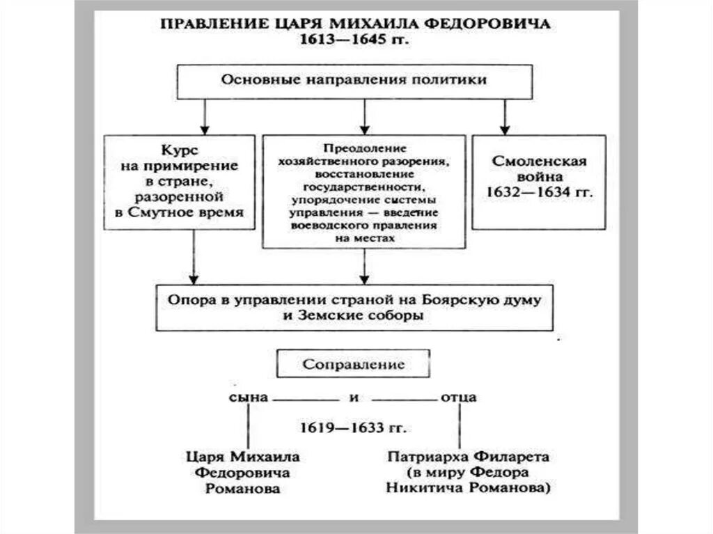 Социально экономическое положение населения при михаиле романове. Правление царя Михаила Федоровича 1613-1645. Царствование Михаила Федоровича 7 класс. Схема правления Михаила Федоровича Романова 7 класс.