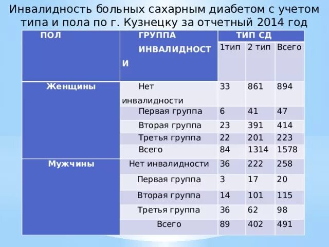 2 Группа инвалидности при сахарном диабете 1 типа. Группа инвалидности при сахарном диабете 1 типа. Инвалидность 2 группы при сахарном диабете. Сахарный диабет 1 типа это инвалидность. С 20 дают группу