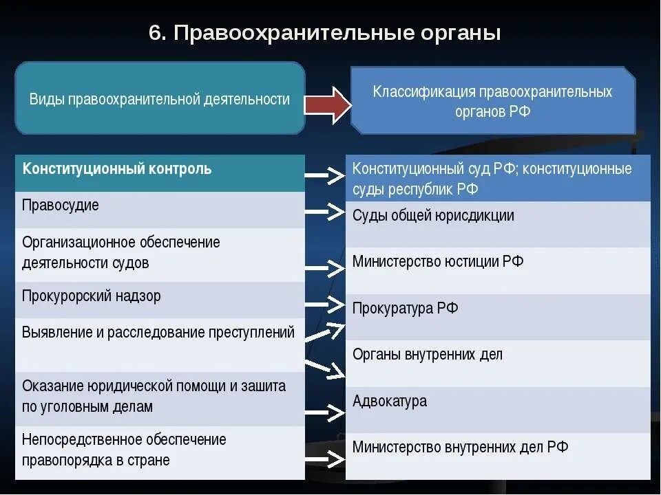 Виды правоохранительных органов. Классификация правоохранительных органов РФ. Виды правоохранительной деятельности. Виды правоохранительных органо. Организация деятельности правоохранительных органов рф