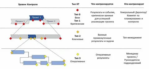 Точки контроля проекта