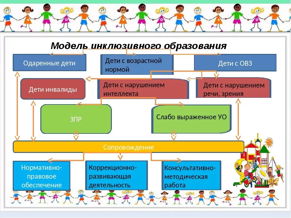 Модель развития инклюзивного образования в ДОУ. Инклюзивное образование детей с ОВЗ В условиях реализации ФГОС. Формы интеграции инклюзивного образования. Схема инклюзивного образования в ДОУ. Модели инклюзивного образования детей