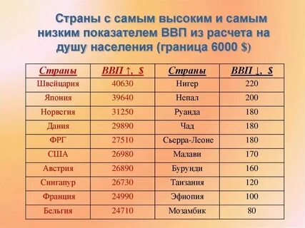 Показателями высокого уровня экономического