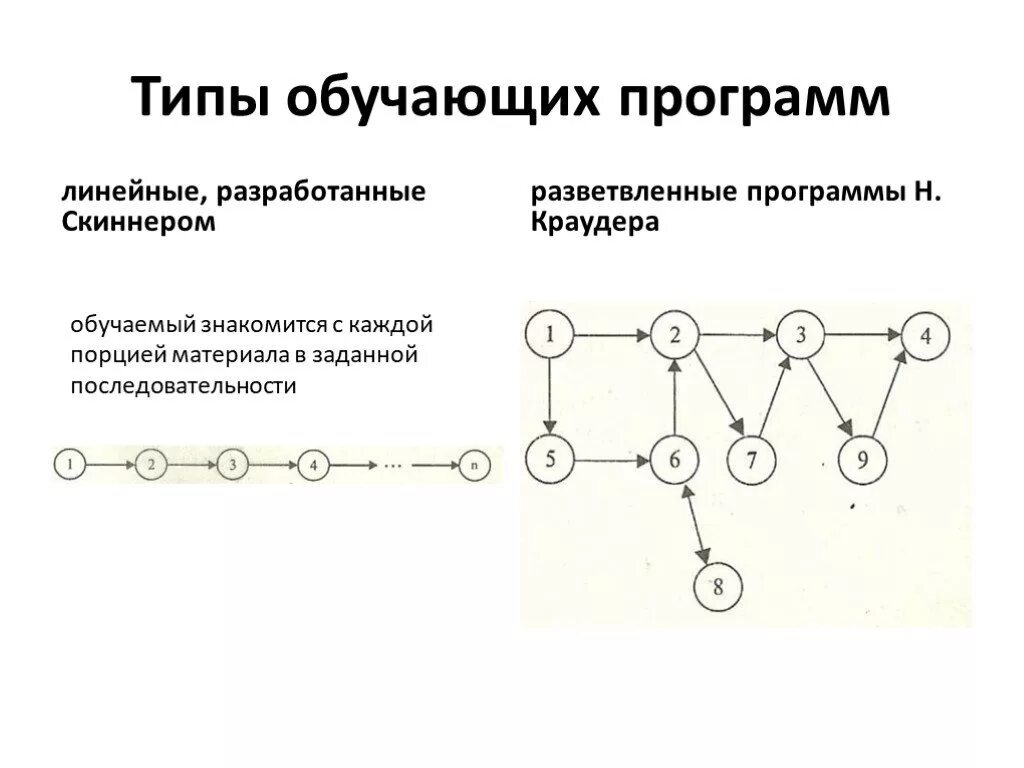 Линейные образования. Линейное программированное обучение. Линейная программа программированного обучения. Схема программированного обучения. Линейное и разветвленное программирование обучения.