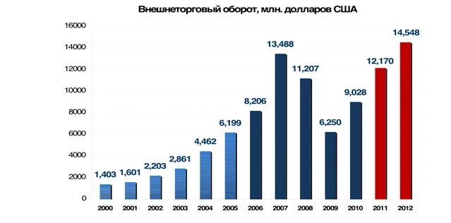 Году внешнеторговый оборот. Диаграмма внешнеторгового оборота США. Диаграммы внешнеторгового оборота США И Канады. Внешнеторговый оборот США. Внешнеторговый оборот на душу населения.