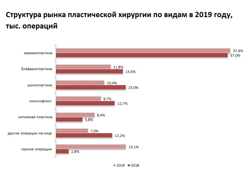 Сколько врачу за операцию. Статистика пластических операций. Статистика пластических операций в России. Статистика пластических операций в мире. Пластическая хирургия статистика.