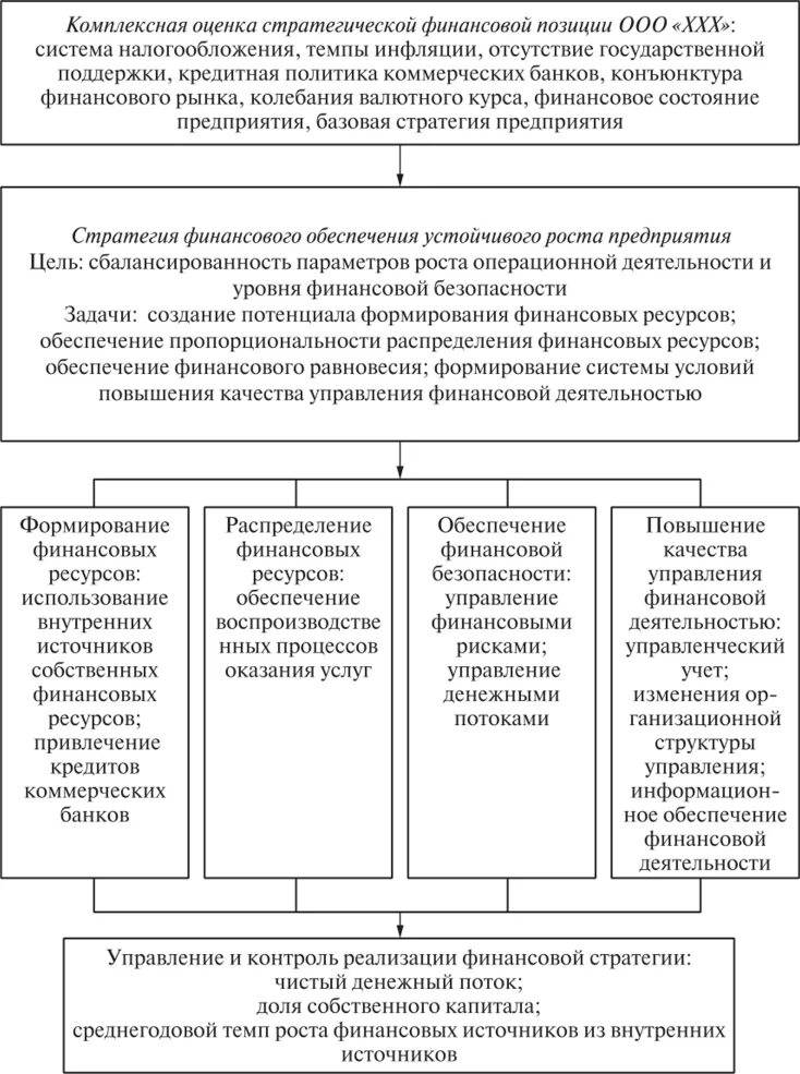 Реализация финансовой стратегии. Формирование финансовой стратегии предприятия. Задачи финансовой стратегии предприятия. Стратегия финансовой безопасности. Стратегия финансового обеспечения устойчивого роста предприятия.