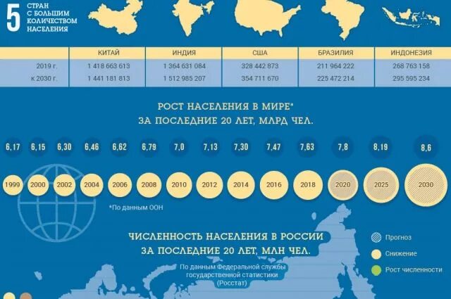 Сколько населения россии в мире. Рост численности населения планеты. Инфографика численность населения. Инфографика роста населения земли.