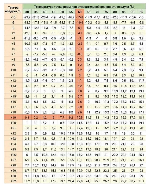 Точка росы при температуре и влажности. Точка росы и влажность воздуха таблица. Таблица точка росы для температуры и влажности. Точка росы при абсолютной влажности воздуха таблица. Таблица температур образования точки росы.