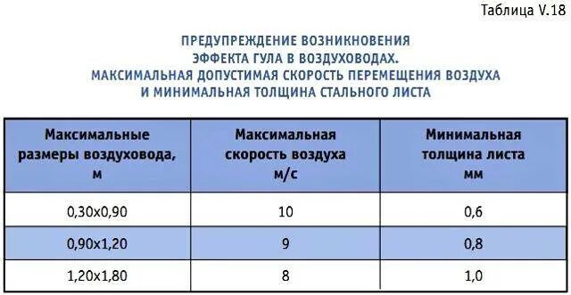 Скорость воздуха в зоне. Скорость потока воздуха в вентиляции норма в жилых помещениях. Оптимальная скорость движения воздуха в воздуховодах. Скорость потока воздуха в вентиляции в квартире. Таблица скорости воздуха в воздуховоде норма.