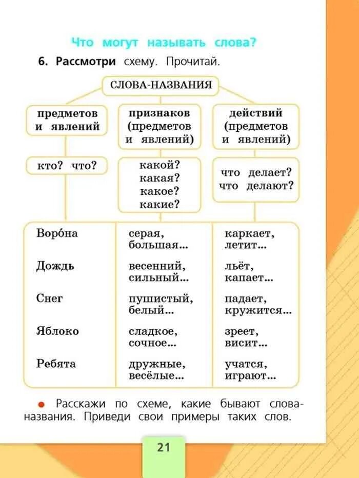 Слово из учебника 6. Слова предметы признаки действия. Названия признаков предметов 1 класс. Слова названия предметов признаков предметов действий предметов. Слова-названия предметов 1 класс.