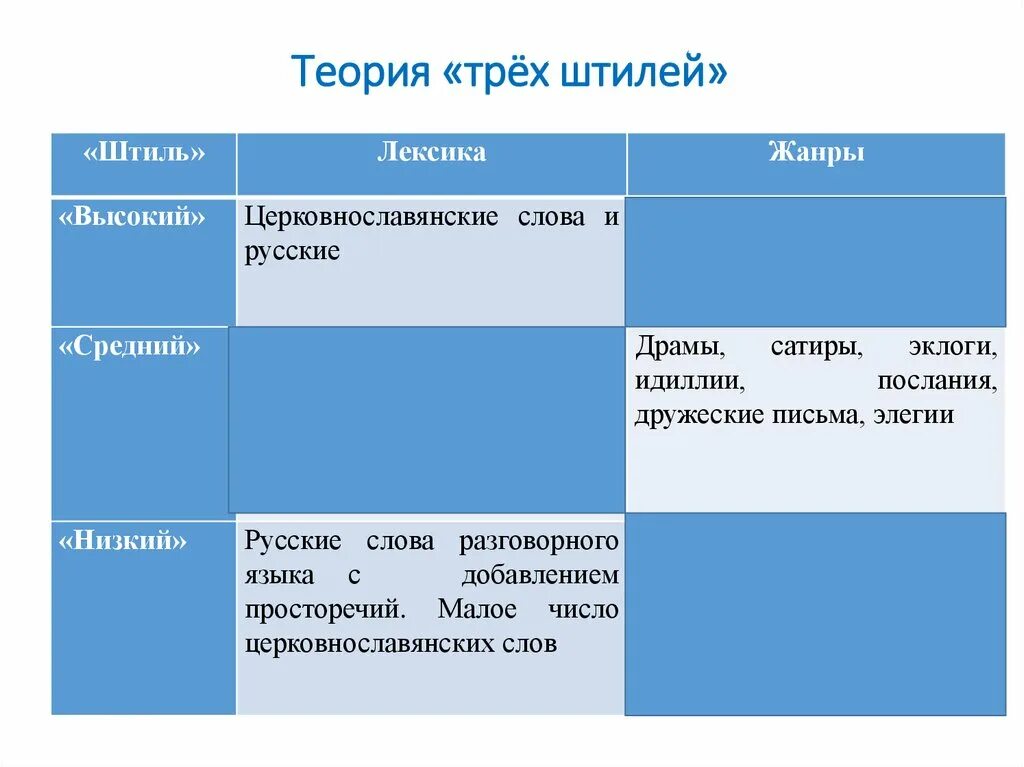 Теория трёх штилей Ломоносова таблица. Жанры высокого штиля. Теория трех штилей. Теория трех штилей лексика.