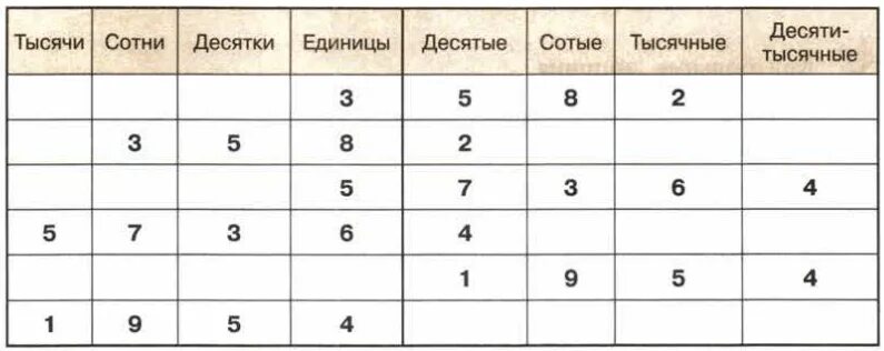 Единицы десятые сотые таблица. Единицы десятки сотни тысячи. Сотые десятые единицы десятки. Сотни десятки единицы таблица. 2 сотни тысяч 7 десятков тысяч