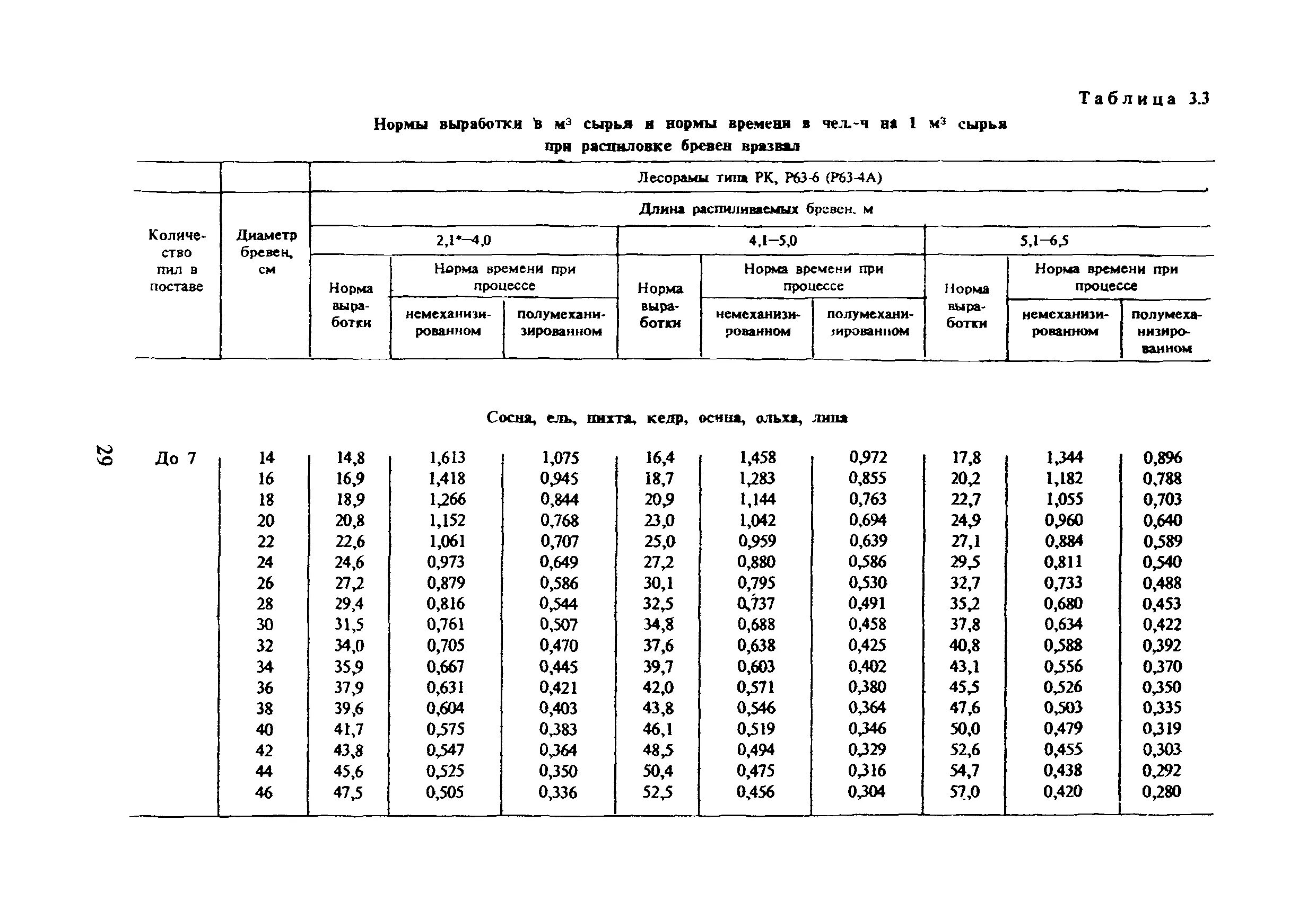 Нормы выработки техники
