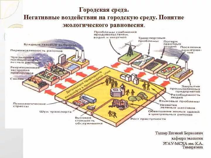 Городская среда включает. Негативные факторы городской среды. Компоненты городской среды. Основные компоненты городской среды. Составляющие городской среды.