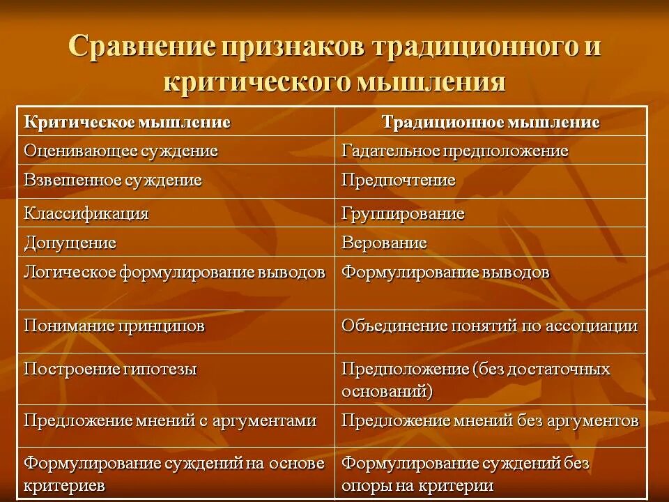 Мыслить традиционно. Критический Тип мышления. Традиционный Тип мышления. Трайионный Тип мышление. Критичность мышления виды.