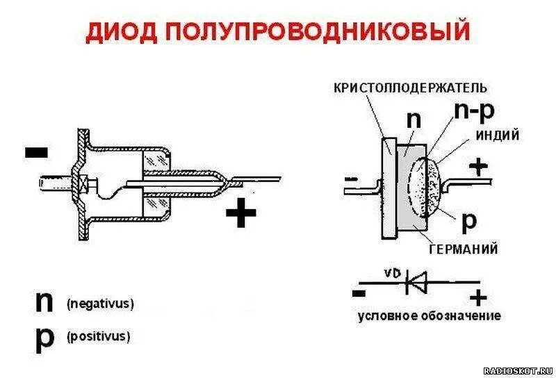 Принцип работы выпрямительного диода. Устройство диода схема. из чего состоит полупроводниковый диод. полупроводниковый диод схема. полупроводниковый диод схема работы.