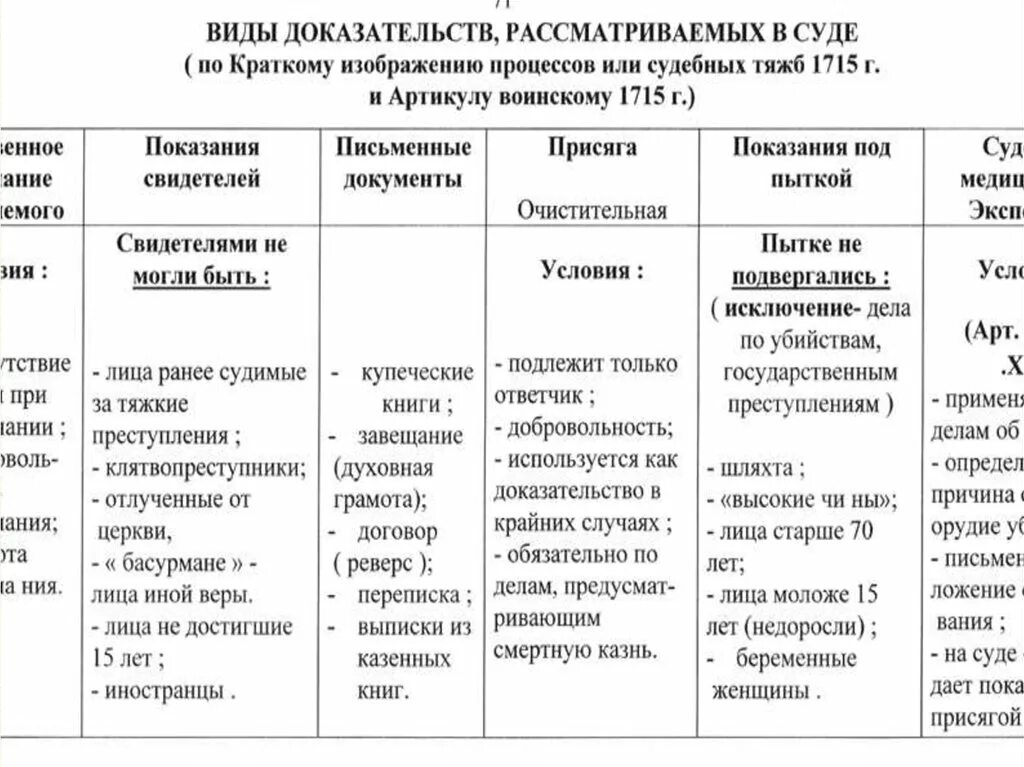 Краткое изображение процессов и судебных тяжб. Краткое изображение процессов или судебных тяжб 1715 г. Краткое изображение процессов и судебных тяжб 1715. Виды преступлений по воинским артикулам 1715 г. «Краткое изображение процессов или судебных тяжб» 1716 г.