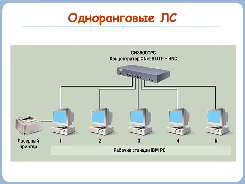 Компьютерные сети с выделенным сервером. Одноранговая архитектура сети. одноранговые локальные сети схема. одноранговая локальная вычислительная сеть. одноранговая локальная сеть схема.