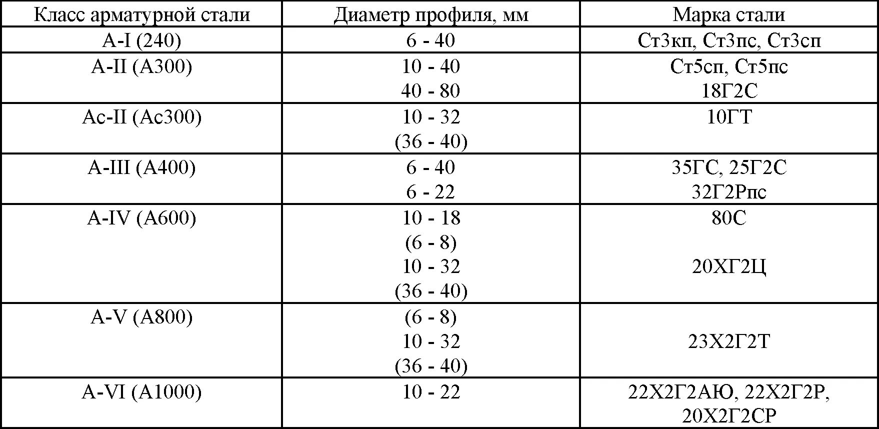 Маркировка стали арматуры а400. Сталь для арматуры марка. Арматура а240 марка стали. Марки арматуры и их характеристики таблица.