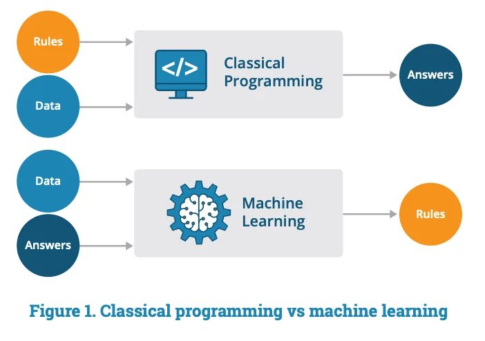 Типы машинного обучения. Традиционное программирование и машинное обучение. Ml модели машинного обучения. Programs v. V programme