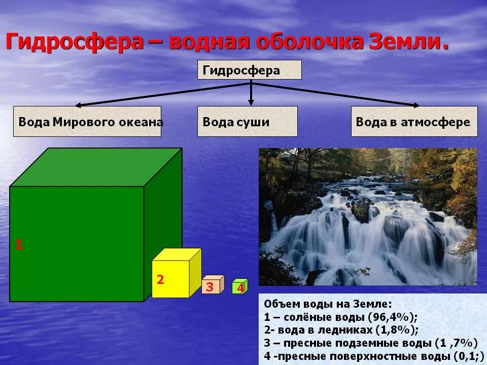 Гидросфера это оболочка земли ответ. Гидросфера. Гидросфера земли. Воды гидросферы. География тема гидросфера.