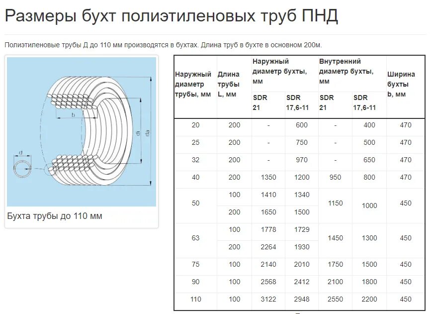 Сколько воды в шланге. Бухта 110 ПНД трубы габариты. Размер бухты трубы ПНД 32 мм 100м толщина. Труба ПНД 20 размер бухты. Труба ПНД 32мм размер бухты.