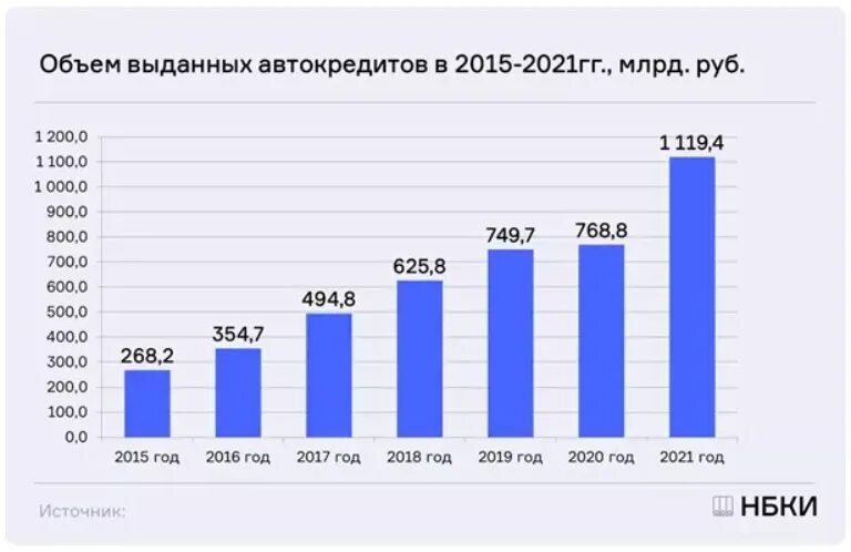 Объем выданных автокредитов 2022. Количество выданных автокредитов в 2023 году. Динамика выдача автокредитов 2023 год. Рост автокредитования в России.