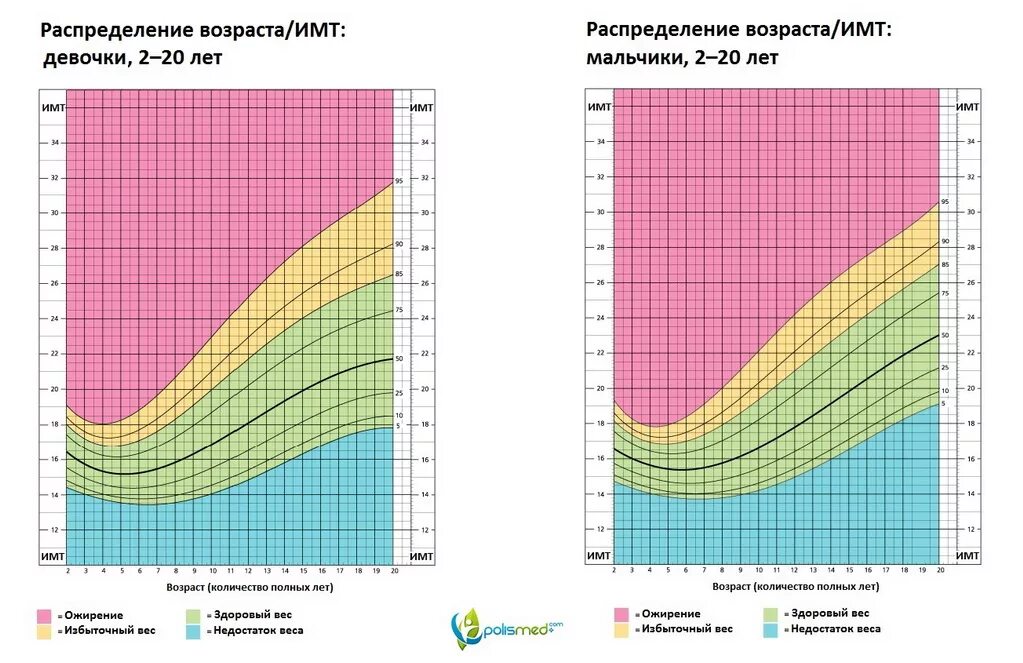 Индекс массы тела у детей таблица воз для детей. ИМТ таблицы воз для детей. SDS индекса массы тела у детей таблицы. Норма ИМТ У детей 4 года.