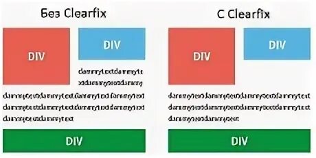 Clearfix CSS что это. <Div class="clearfix"></div>.