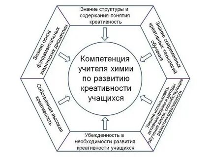 Креативность структура
