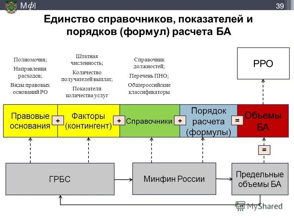 перечень бюджетных процессов