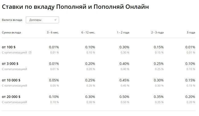 Доллар вклад высокий процент