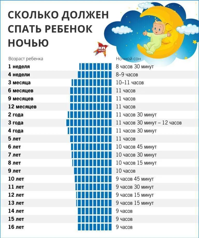 Сколько часов должен спать ребенок в сутки. Сколько должен спать ребёнок в 7 лет. Колько должен спать ребенок в 9 лет. Сколько часов в сутки должен спать 3 месячный ребенок. Сколько должен спать ребёнок в 1 и 2 месяца в сутки.