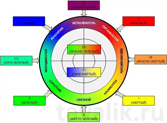 Поведенческие типы Disc. Типирование личности по системе Disc. Результаты теста Disc расшифровка. Disc типология личности.