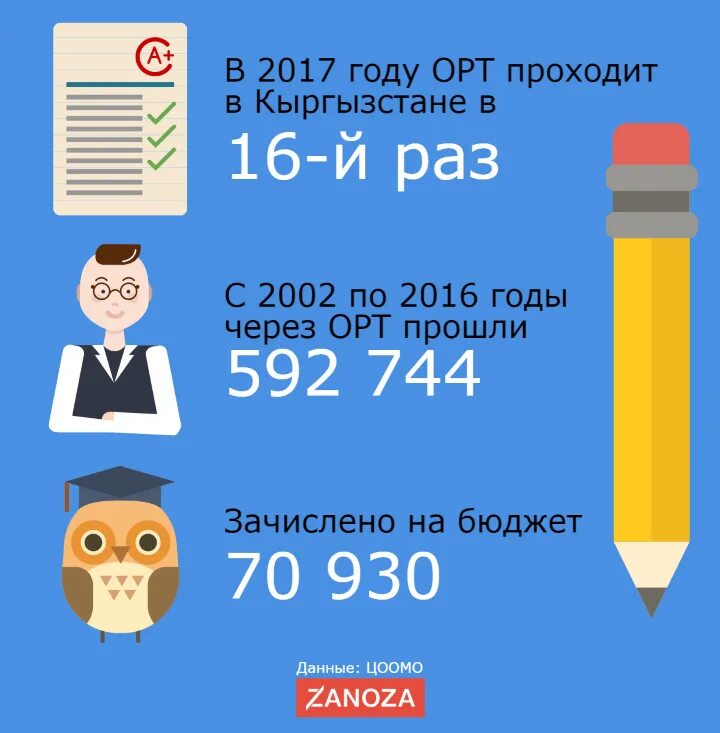Цоомо тест кыргызча. Результаты орт 2024. Алтын сертификат. Золотой сертификат 2020 год. Проходной балл по орт.