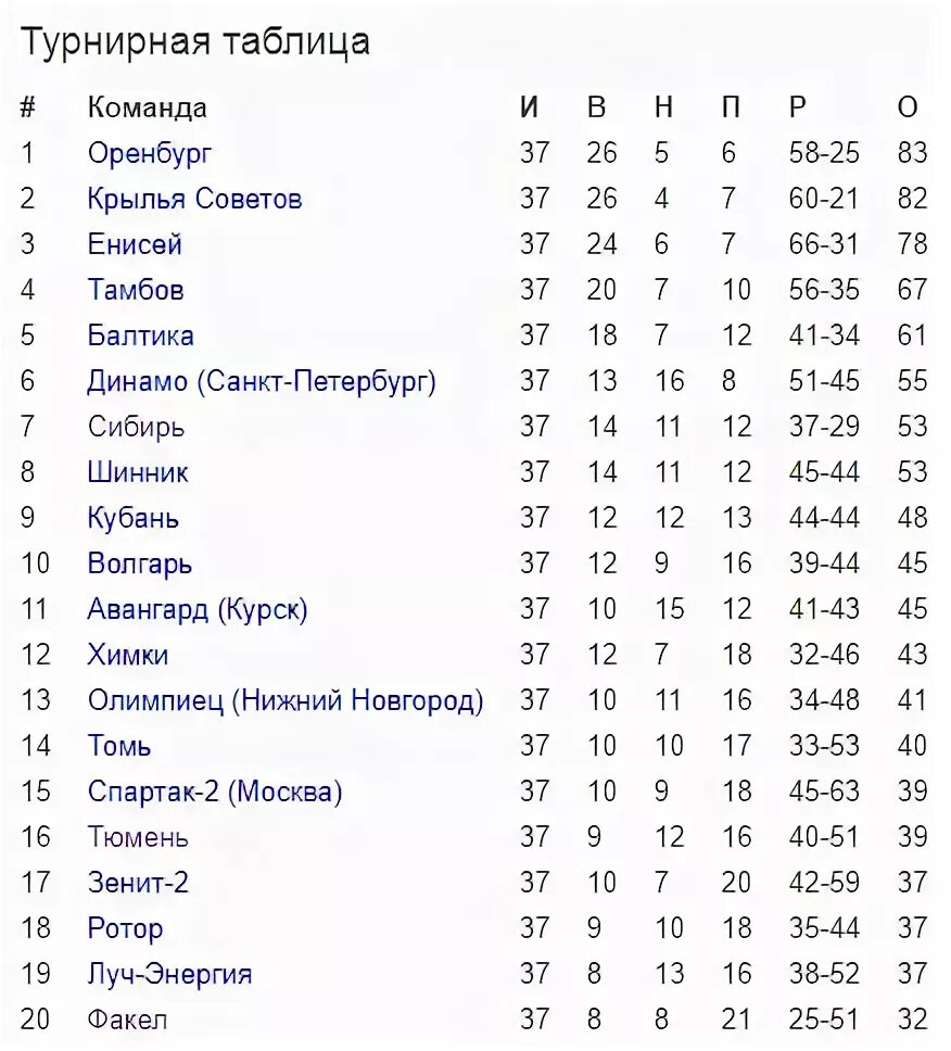 2 лига турнирная таблица волгаря. Фнл 2 группа 4. Таблица 2 лиги. Турнирная таблица чемпионата беларуси по футболу 2 лига. 2 лига турнирная таблица волгаря.