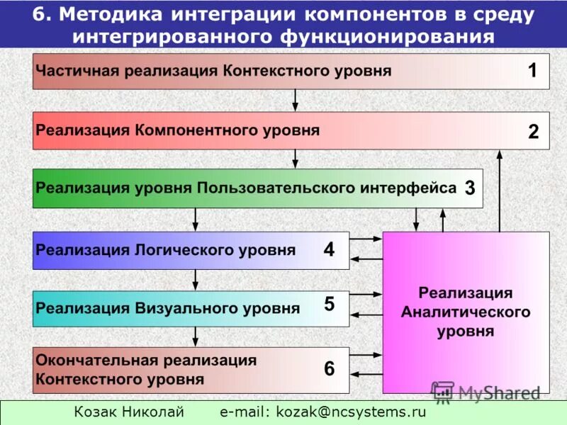 Методики интеграции