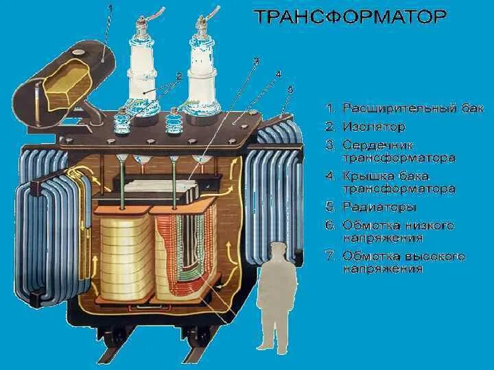 Трансформатор располагается. Расширительный бак трансформатора 100.4 кв. расширительный бак силового трансформатора 110 кв. расширительный бак рпн трансформатора. расширительный бачок трансформатора 100.4.
