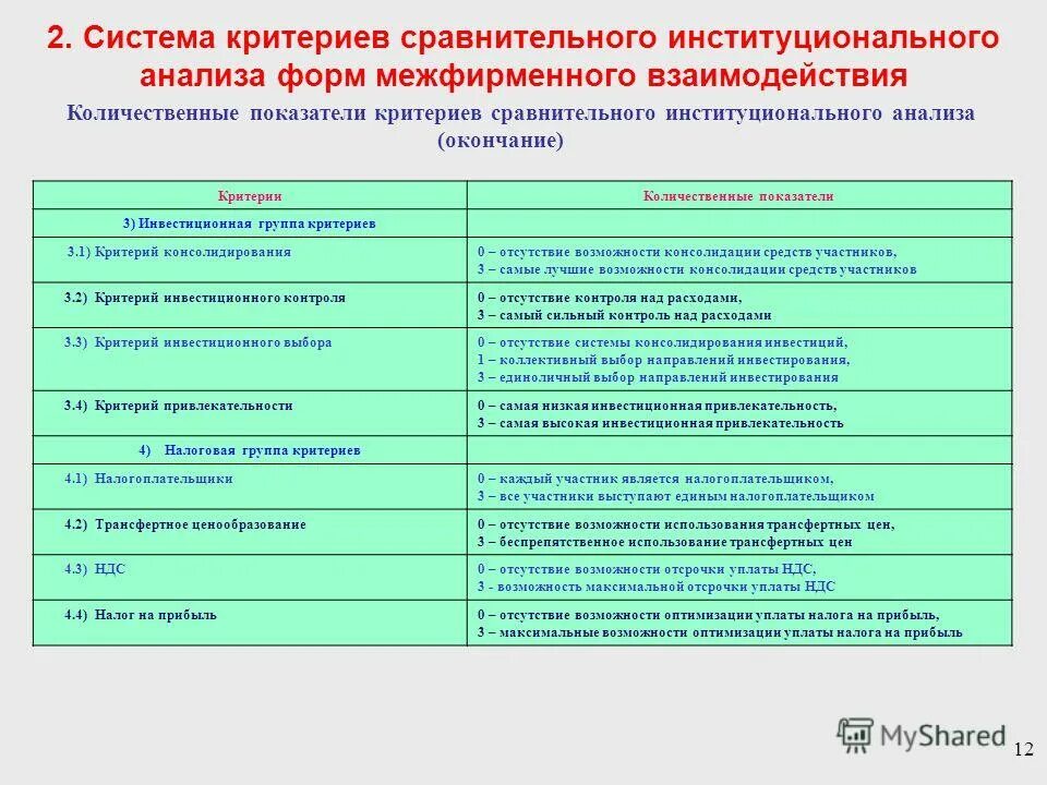 Полный анализ формы