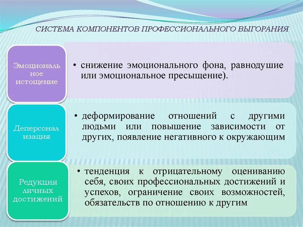 Программа профилактики выгорания. Виды профессионального выгорания. Составляющие синдрома эмоционального выгорания. Основные составляющие синдрома эмоционального выгорания. Компоненты эмоционального выгорания в психологии.