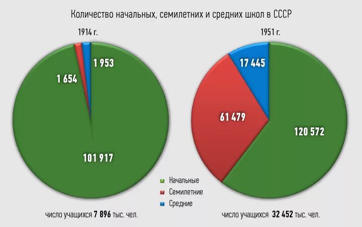 Количество школ в 2000. Количество школ в Ри и СССР. Школы СССР статистика. Количество школ статистика СССР. Количество школ в 1914 году.