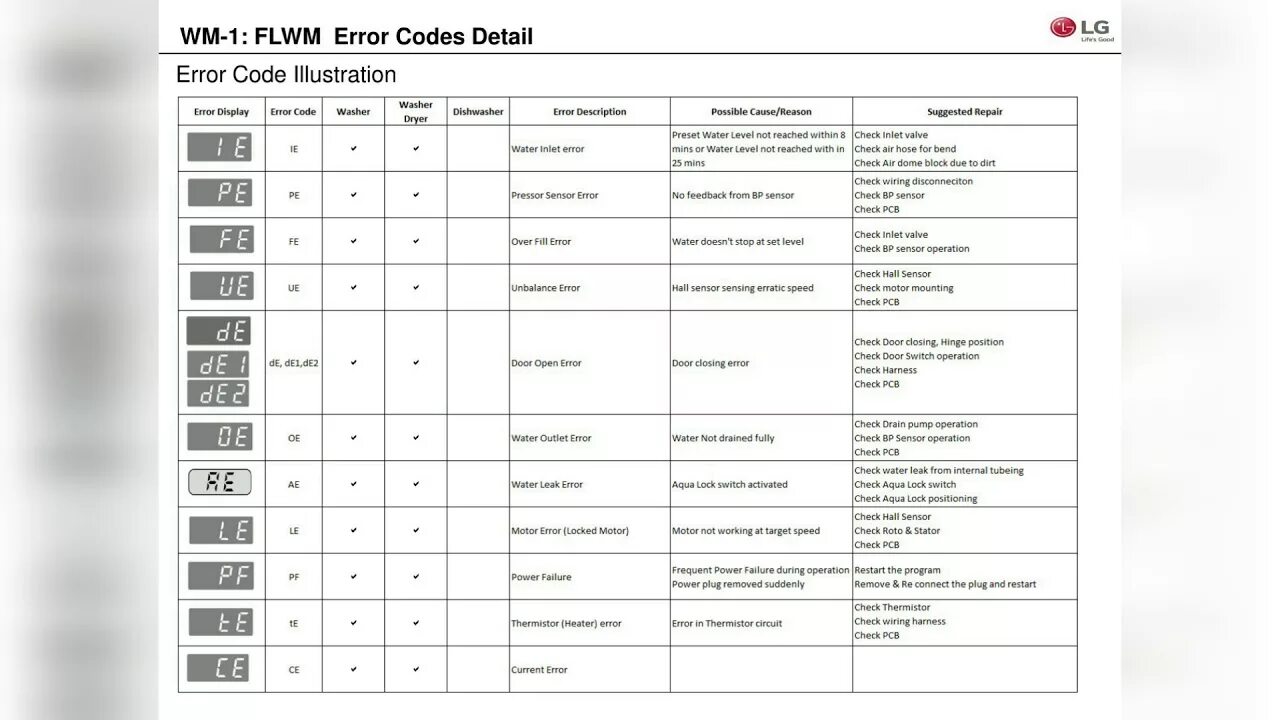 Что означает на машинке ue. Коды ошибок стиральных машин LG. Стиральная машинка LG ошибка 1е. Стиральная машина самсунг ошибка коды ошибок. Стиральная машина LG коды ошибок de2.