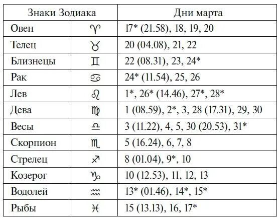 Луна в марте 2024г в каком знаке. Март гороскоп знак. Март знак зодиака по гороскопу. В марте какой знак зодиака по гороскопу. Гороскоп март какой знак.