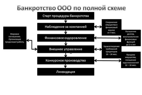 Как обанкротить ооо с долгами. Банкротство юр лиц схема. Схема упрощенной процедуры банкротства. Несостоятельность юридического лица схема. Конкурсное производство при банкротстве в схемах.