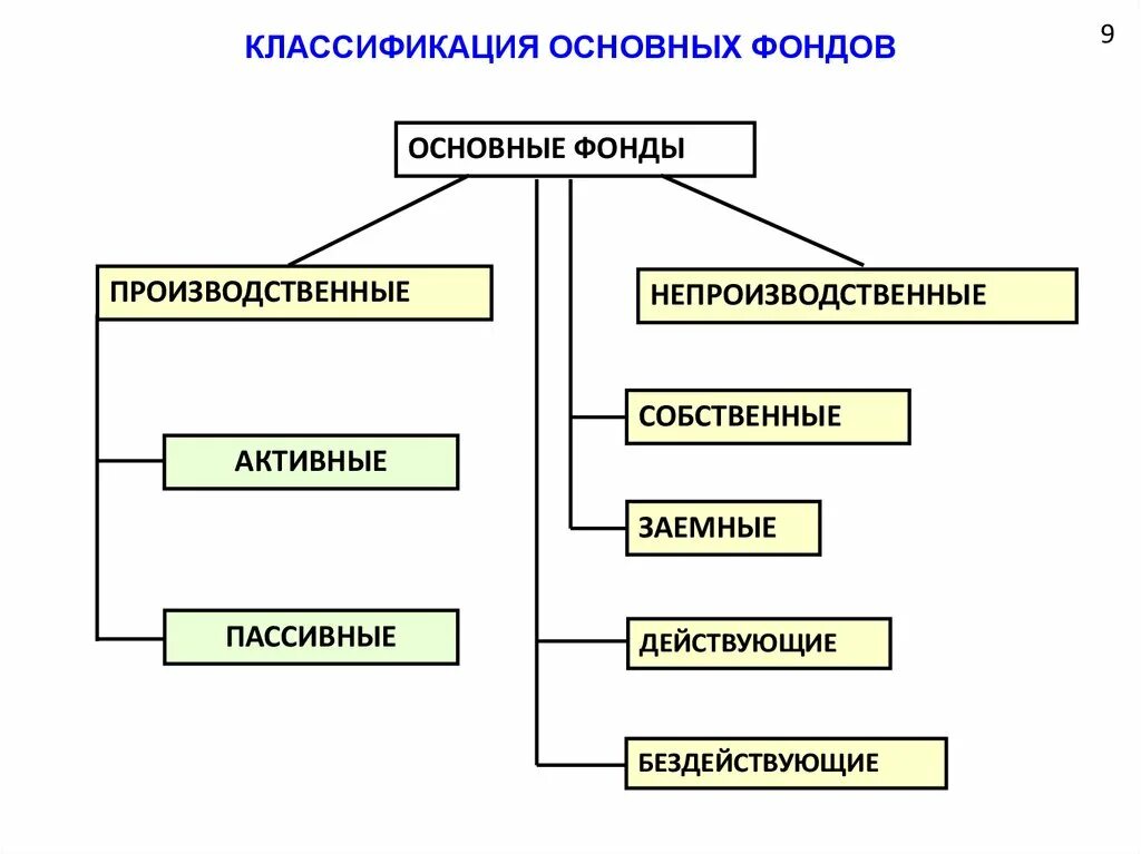 Фонды действующих организаций. Классификация основных фондов схема. Основные производственные фонды делятся на. Основные фонды классификация активные пассивные. Классификация основных фондов осуществляется по.